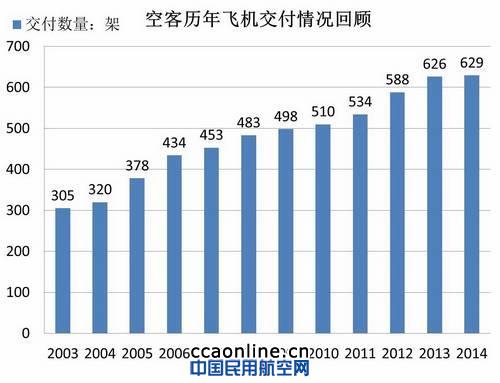 2014年空客飛機(jī)交付量創(chuàng)新高 連續(xù)13年增長