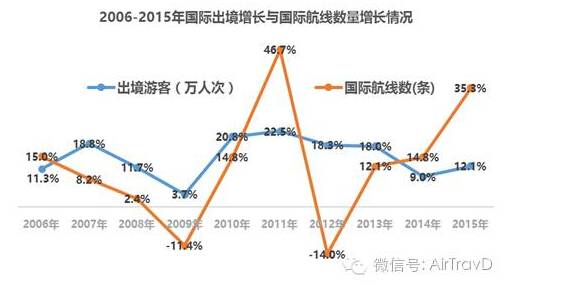 我國國際航線開辟的特征與市場發(fā)展隱憂：二、三線城市的高漲情緒還能維持多久？