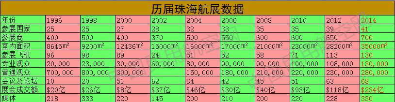 歷屆珠海航展數據