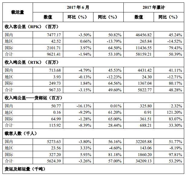 海南航空發(fā)布2017年6月主要運(yùn)營(yíng)數(shù)據(jù)公告