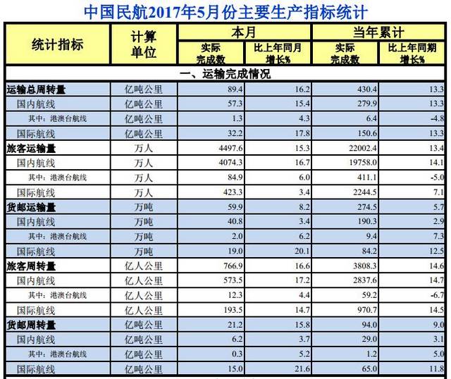 民航局公布2017年5月主要運(yùn)輸生產(chǎn)指標(biāo)統(tǒng)計(jì)